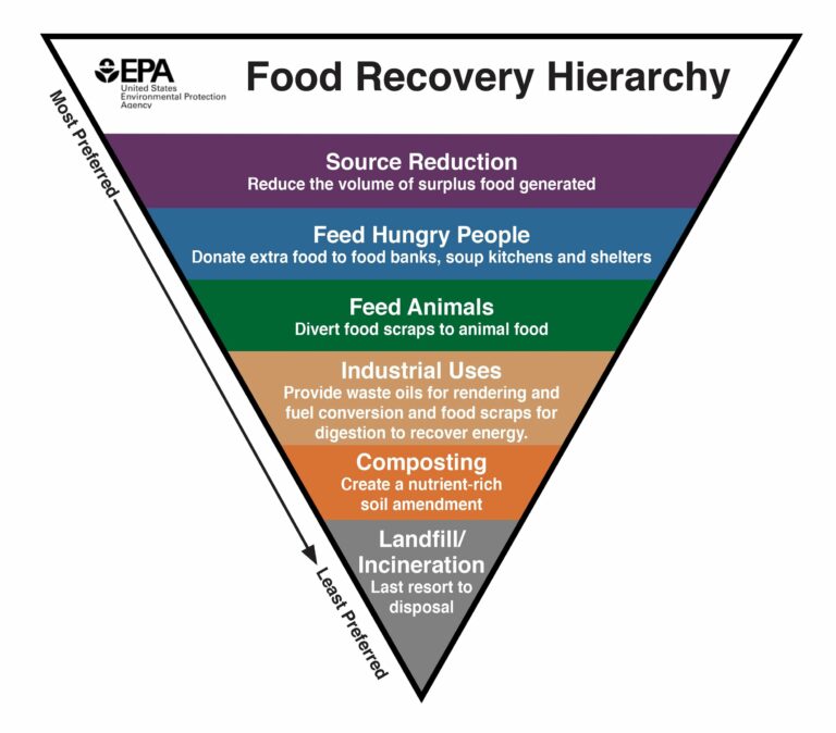 Food Recovery Hierarchy diagram